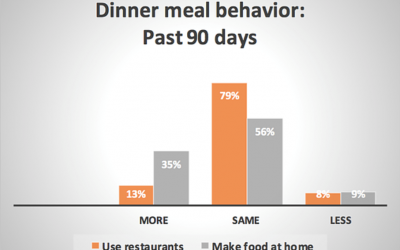 No Post-Election Bounce for Restaurants